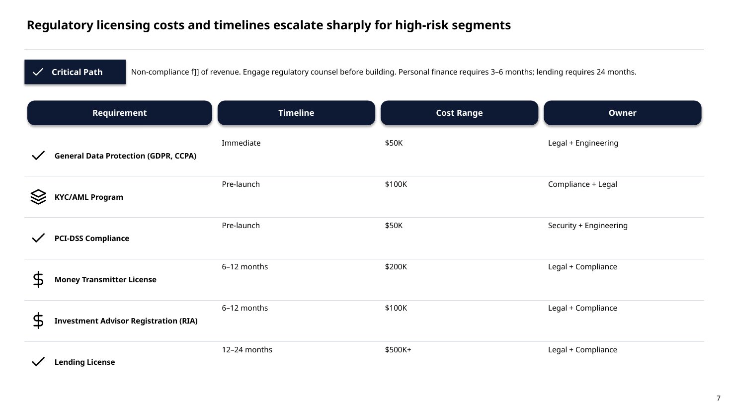 Penomic deck slide 05 — Regulatory licensing matrix